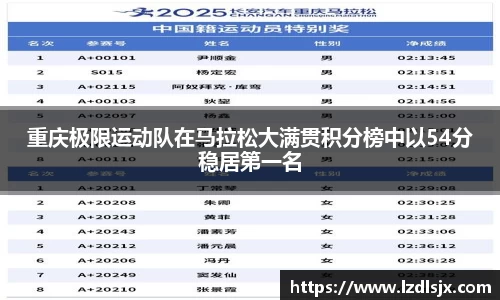 重庆极限运动队在马拉松大满贯积分榜中以54分稳居第一名